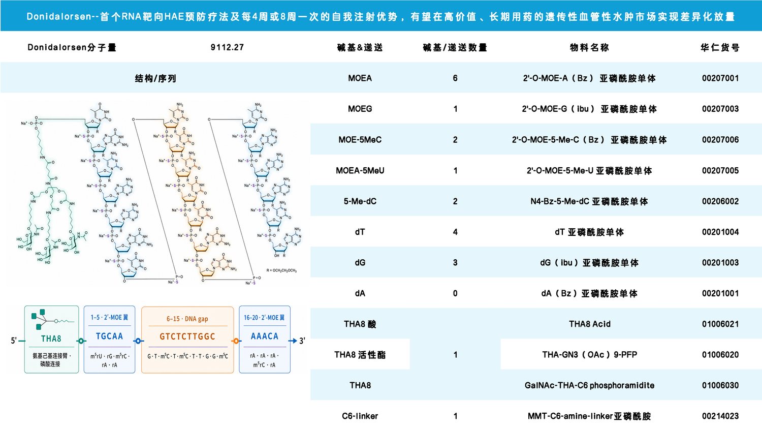 Donidalorsen 分子设计与华仁相关原料