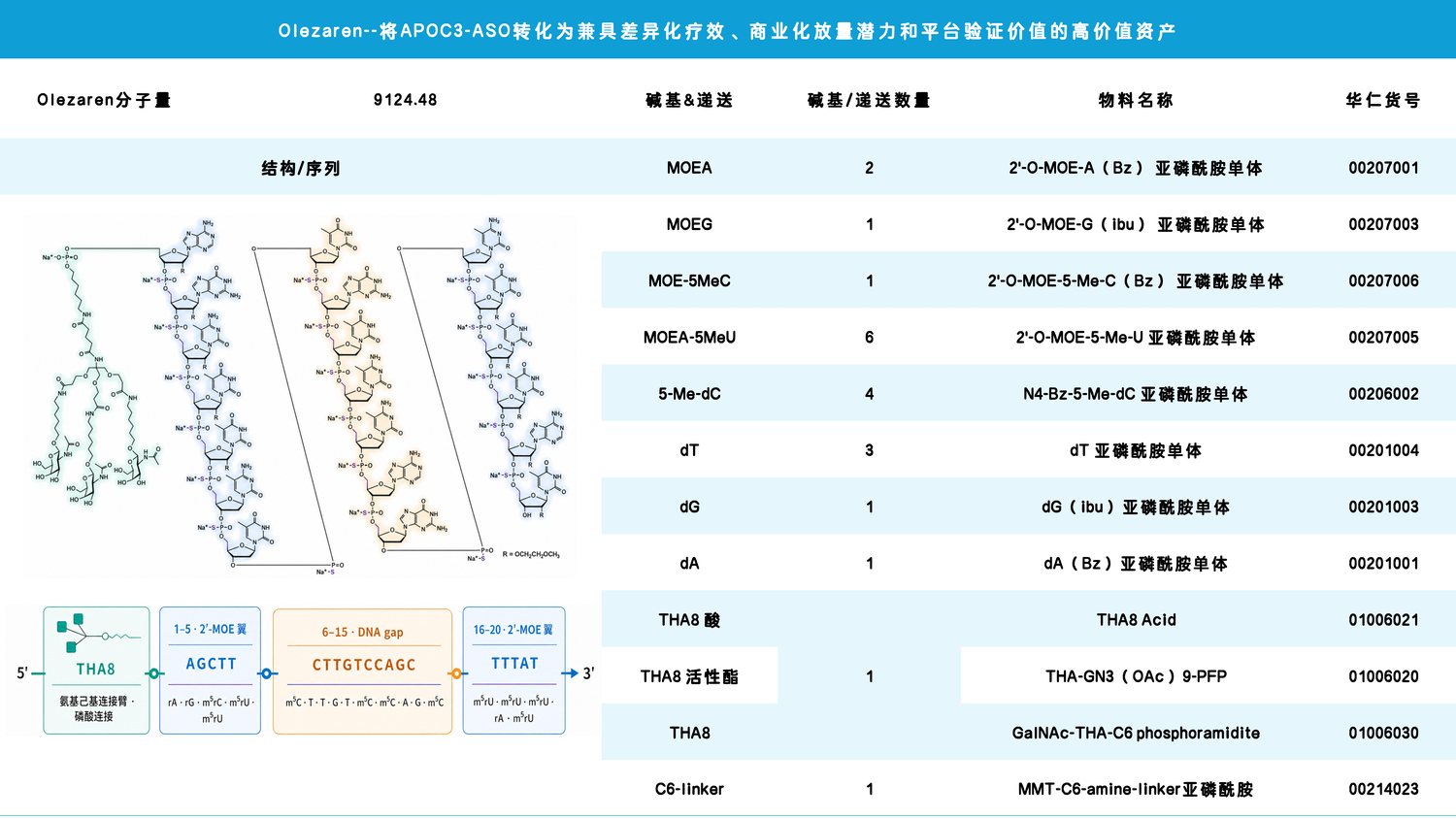 Olezarsen 分子设计与华仁相关原料