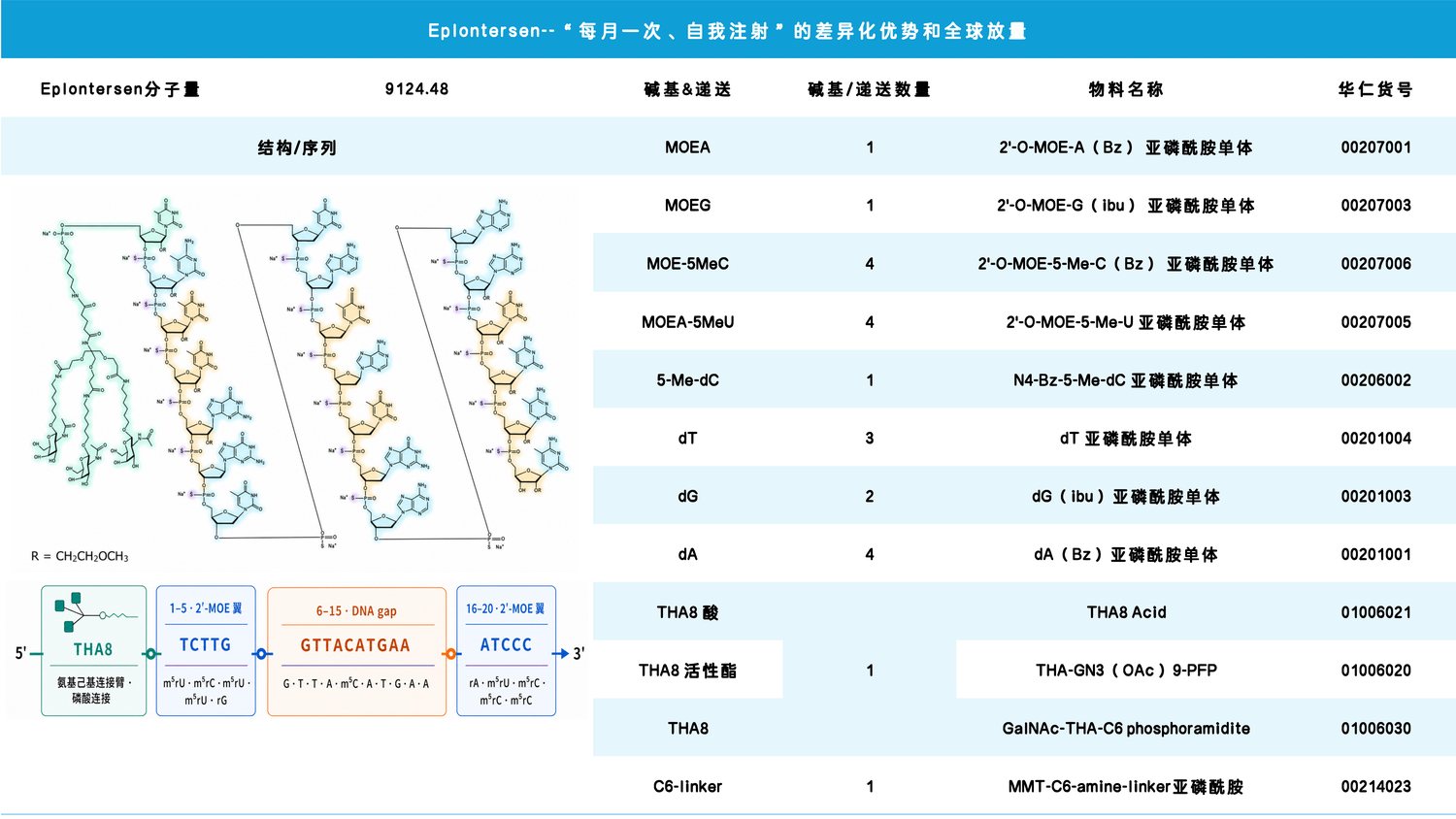 Eplontersen 分子设计与华仁相关原料